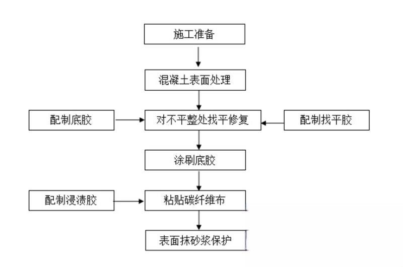 金湾碳纤维加固的优势以及使用方法